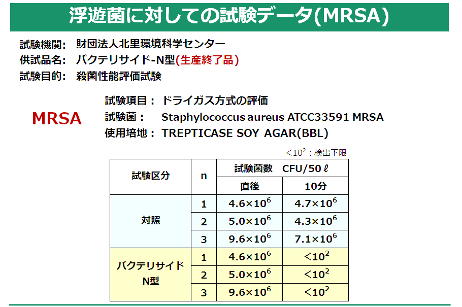 ���V�ۂɑ΂��Ă̎����f�[�^(MRSA)_�o�N�e���T�C�h